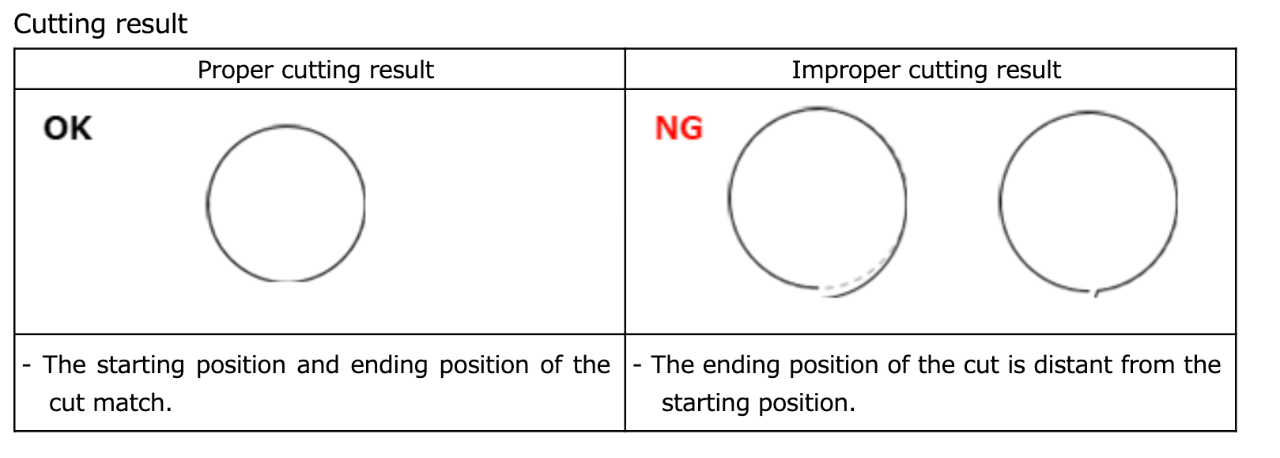 The starting and ending positions of the cut do not match. | About ...